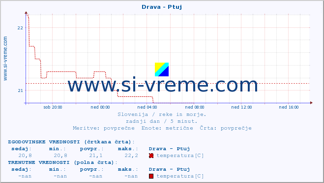 POVPREČJE :: Drava - Ptuj :: temperatura | pretok | višina :: zadnji dan / 5 minut.