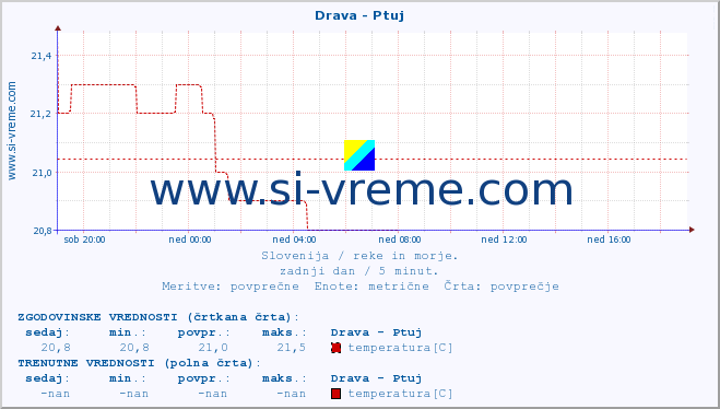 POVPREČJE :: Drava - Ptuj :: temperatura | pretok | višina :: zadnji dan / 5 minut.