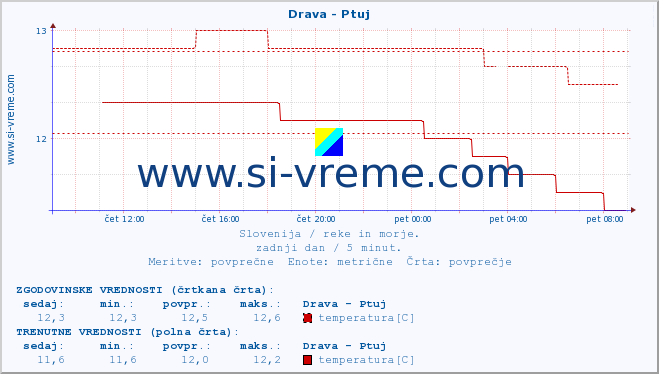 POVPREČJE :: Drava - Ptuj :: temperatura | pretok | višina :: zadnji dan / 5 minut.