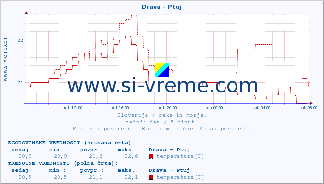 POVPREČJE :: Drava - Ptuj :: temperatura | pretok | višina :: zadnji dan / 5 minut.