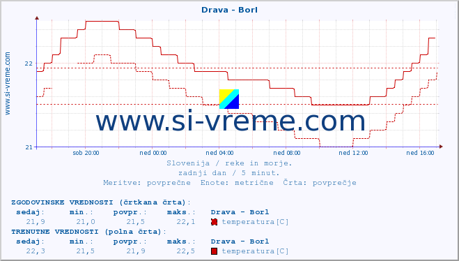 POVPREČJE :: Drava - Borl :: temperatura | pretok | višina :: zadnji dan / 5 minut.