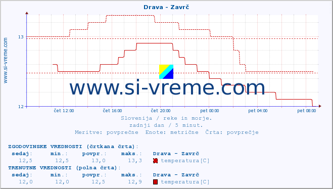 POVPREČJE :: Drava - Zavrč :: temperatura | pretok | višina :: zadnji dan / 5 minut.