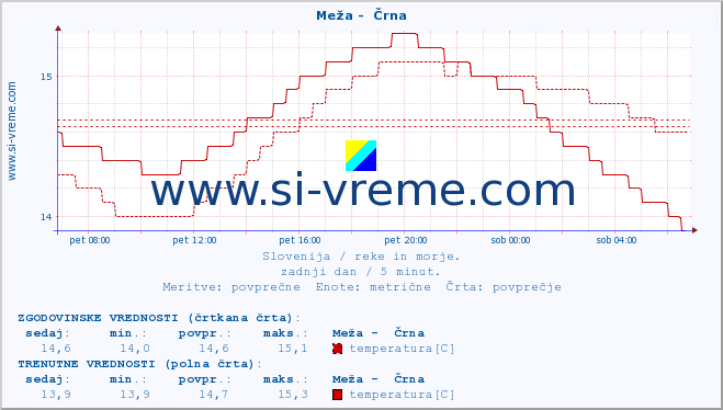 POVPREČJE :: Meža -  Črna :: temperatura | pretok | višina :: zadnji dan / 5 minut.