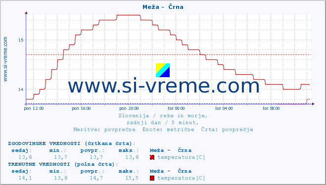 POVPREČJE :: Meža -  Črna :: temperatura | pretok | višina :: zadnji dan / 5 minut.