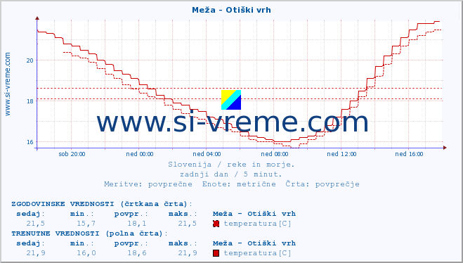 POVPREČJE :: Meža - Otiški vrh :: temperatura | pretok | višina :: zadnji dan / 5 minut.