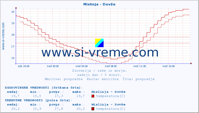 POVPREČJE :: Mislinja - Dovže :: temperatura | pretok | višina :: zadnji dan / 5 minut.