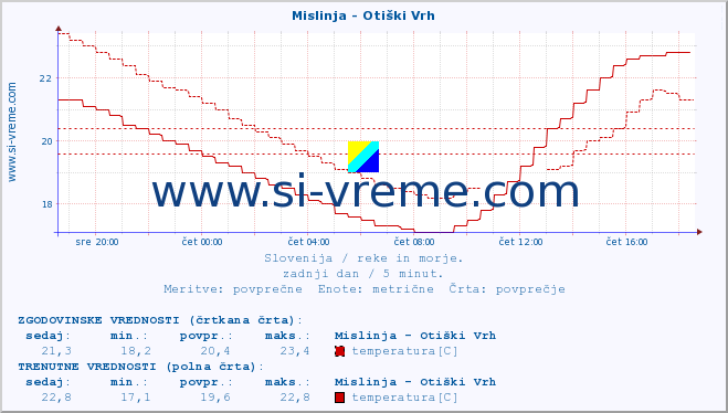 POVPREČJE :: Mislinja - Otiški Vrh :: temperatura | pretok | višina :: zadnji dan / 5 minut.