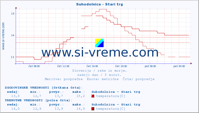 POVPREČJE :: Suhodolnica - Stari trg :: temperatura | pretok | višina :: zadnji dan / 5 minut.