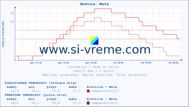 POVPREČJE :: Bistrica - Muta :: temperatura | pretok | višina :: zadnji dan / 5 minut.