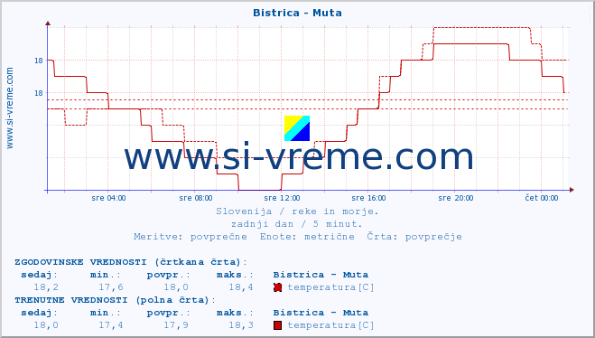 POVPREČJE :: Bistrica - Muta :: temperatura | pretok | višina :: zadnji dan / 5 minut.