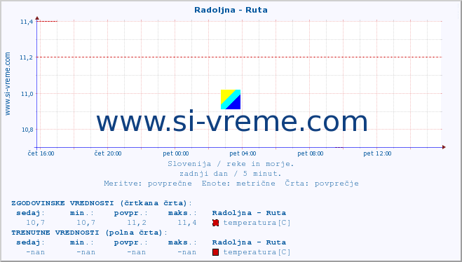 POVPREČJE :: Radoljna - Ruta :: temperatura | pretok | višina :: zadnji dan / 5 minut.