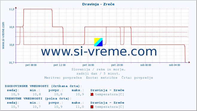 POVPREČJE :: Dravinja - Zreče :: temperatura | pretok | višina :: zadnji dan / 5 minut.