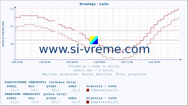 POVPREČJE :: Dravinja - Loče :: temperatura | pretok | višina :: zadnji dan / 5 minut.