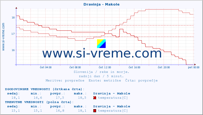 POVPREČJE :: Dravinja - Makole :: temperatura | pretok | višina :: zadnji dan / 5 minut.