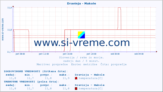 POVPREČJE :: Dravinja - Makole :: temperatura | pretok | višina :: zadnji dan / 5 minut.