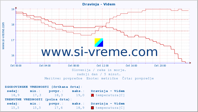 POVPREČJE :: Dravinja - Videm :: temperatura | pretok | višina :: zadnji dan / 5 minut.