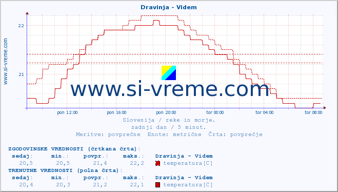 POVPREČJE :: Dravinja - Videm :: temperatura | pretok | višina :: zadnji dan / 5 minut.