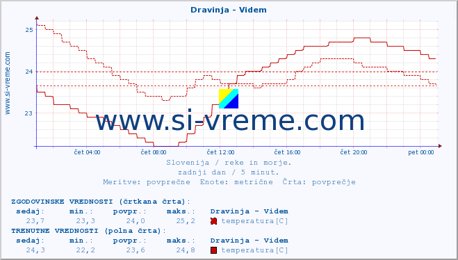 POVPREČJE :: Dravinja - Videm :: temperatura | pretok | višina :: zadnji dan / 5 minut.