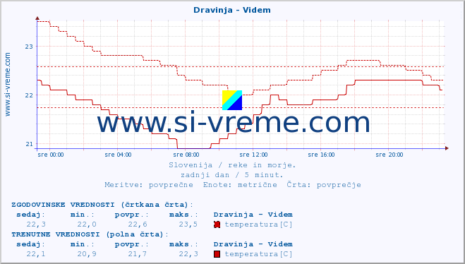 POVPREČJE :: Dravinja - Videm :: temperatura | pretok | višina :: zadnji dan / 5 minut.