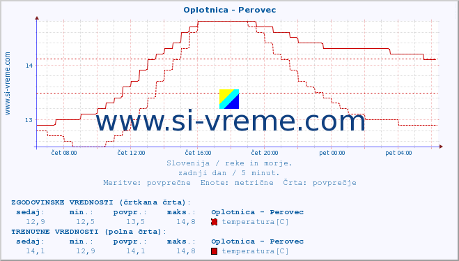 POVPREČJE :: Oplotnica - Perovec :: temperatura | pretok | višina :: zadnji dan / 5 minut.