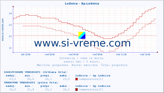 POVPREČJE :: Ložnica - Sp.Ložnica :: temperatura | pretok | višina :: zadnji dan / 5 minut.