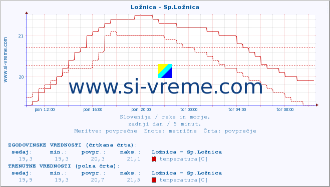 POVPREČJE :: Ložnica - Sp.Ložnica :: temperatura | pretok | višina :: zadnji dan / 5 minut.