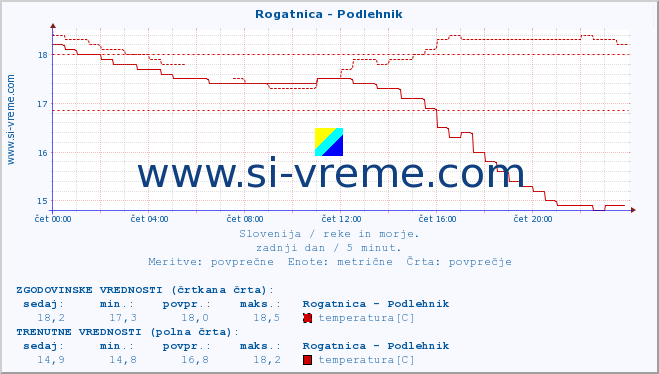 POVPREČJE :: Rogatnica - Podlehnik :: temperatura | pretok | višina :: zadnji dan / 5 minut.