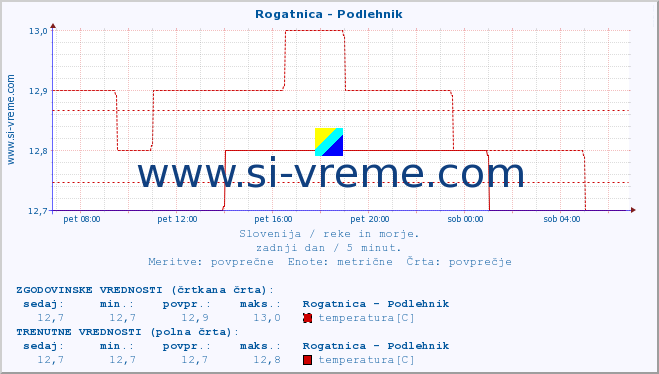 POVPREČJE :: Rogatnica - Podlehnik :: temperatura | pretok | višina :: zadnji dan / 5 minut.