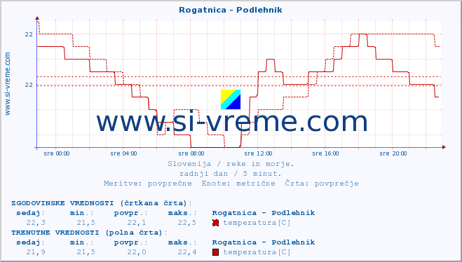 POVPREČJE :: Rogatnica - Podlehnik :: temperatura | pretok | višina :: zadnji dan / 5 minut.