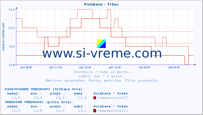 POVPREČJE :: Polskava - Tržec :: temperatura | pretok | višina :: zadnji dan / 5 minut.