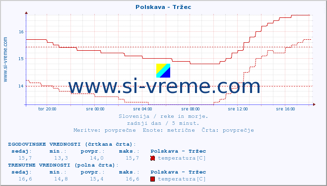 POVPREČJE :: Polskava - Tržec :: temperatura | pretok | višina :: zadnji dan / 5 minut.