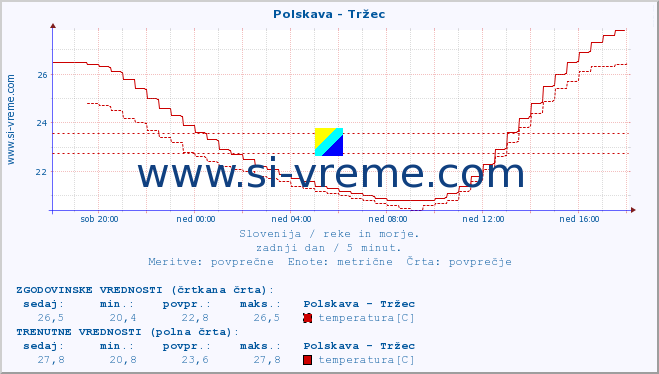 POVPREČJE :: Polskava - Tržec :: temperatura | pretok | višina :: zadnji dan / 5 minut.