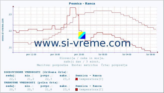 POVPREČJE :: Pesnica - Ranca :: temperatura | pretok | višina :: zadnji dan / 5 minut.