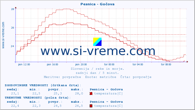 POVPREČJE :: Pesnica - Gočova :: temperatura | pretok | višina :: zadnji dan / 5 minut.