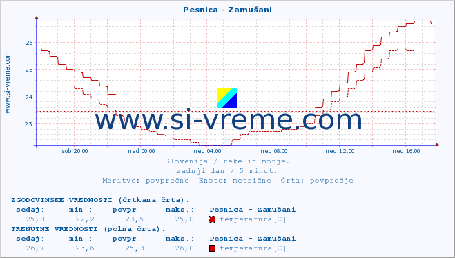 POVPREČJE :: Pesnica - Zamušani :: temperatura | pretok | višina :: zadnji dan / 5 minut.