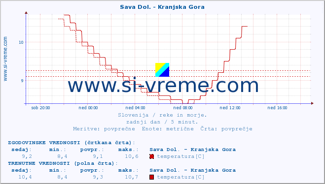 POVPREČJE :: Sava Dol. - Kranjska Gora :: temperatura | pretok | višina :: zadnji dan / 5 minut.