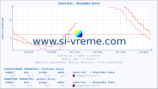 POVPREČJE :: Sava Dol. - Kranjska Gora :: temperatura | pretok | višina :: zadnji dan / 5 minut.