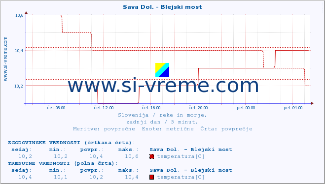 POVPREČJE :: Sava Dol. - Blejski most :: temperatura | pretok | višina :: zadnji dan / 5 minut.