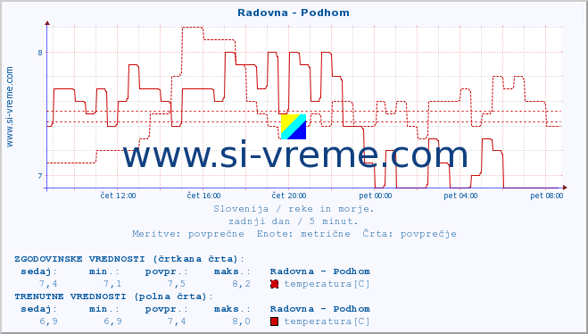 POVPREČJE :: Radovna - Podhom :: temperatura | pretok | višina :: zadnji dan / 5 minut.