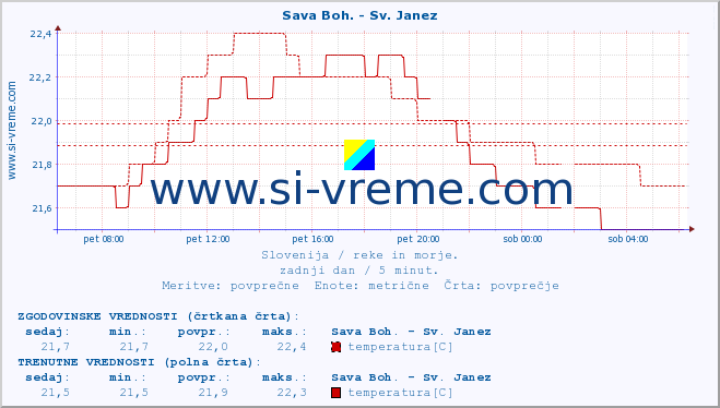 POVPREČJE :: Sava Boh. - Sv. Janez :: temperatura | pretok | višina :: zadnji dan / 5 minut.