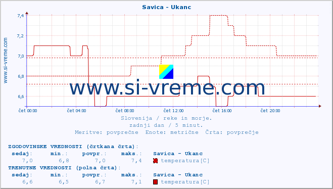 POVPREČJE :: Savica - Ukanc :: temperatura | pretok | višina :: zadnji dan / 5 minut.