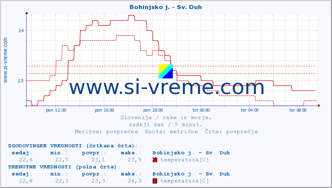 POVPREČJE :: Bohinjsko j. - Sv. Duh :: temperatura | pretok | višina :: zadnji dan / 5 minut.