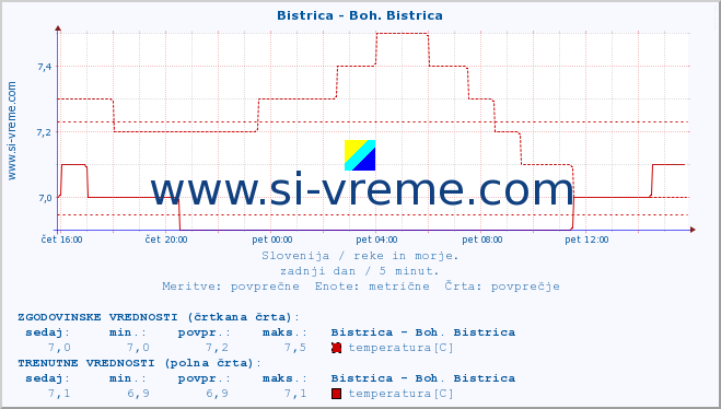 POVPREČJE :: Bistrica - Boh. Bistrica :: temperatura | pretok | višina :: zadnji dan / 5 minut.