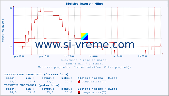 POVPREČJE :: Blejsko jezero - Mlino :: temperatura | pretok | višina :: zadnji dan / 5 minut.