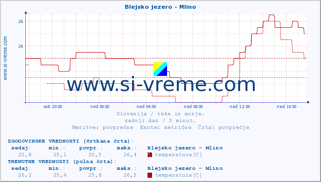 POVPREČJE :: Blejsko jezero - Mlino :: temperatura | pretok | višina :: zadnji dan / 5 minut.