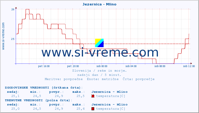 POVPREČJE :: Jezernica - Mlino :: temperatura | pretok | višina :: zadnji dan / 5 minut.