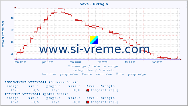 POVPREČJE :: Sava - Okroglo :: temperatura | pretok | višina :: zadnji dan / 5 minut.