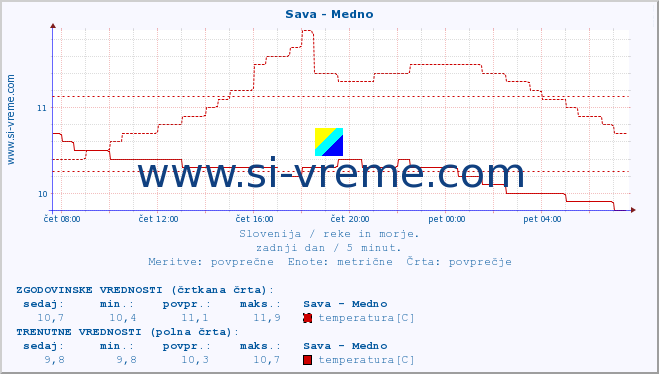 POVPREČJE :: Sava - Medno :: temperatura | pretok | višina :: zadnji dan / 5 minut.