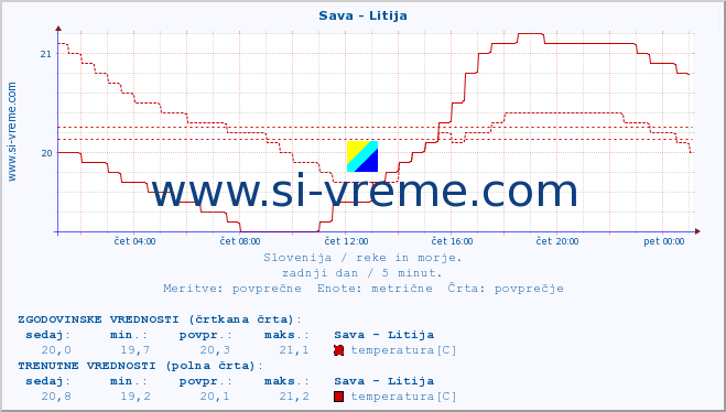 POVPREČJE :: Sava - Litija :: temperatura | pretok | višina :: zadnji dan / 5 minut.