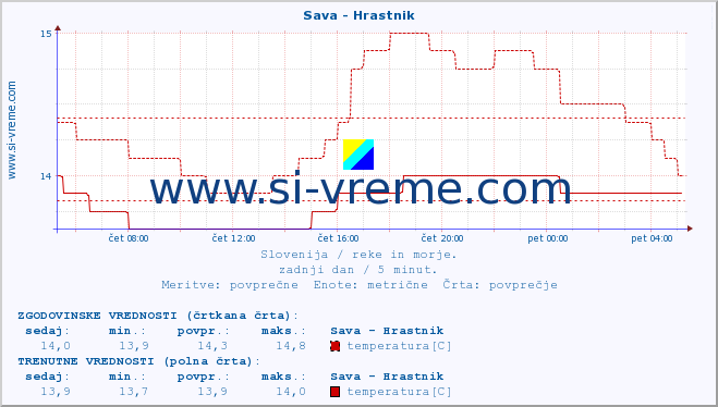 POVPREČJE :: Sava - Hrastnik :: temperatura | pretok | višina :: zadnji dan / 5 minut.